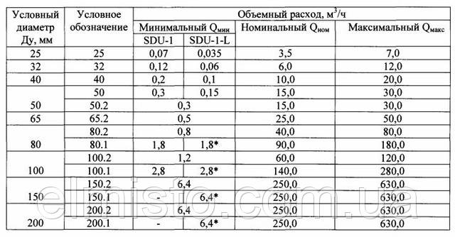 Гидравлические характеристики расходомеров SDU-1