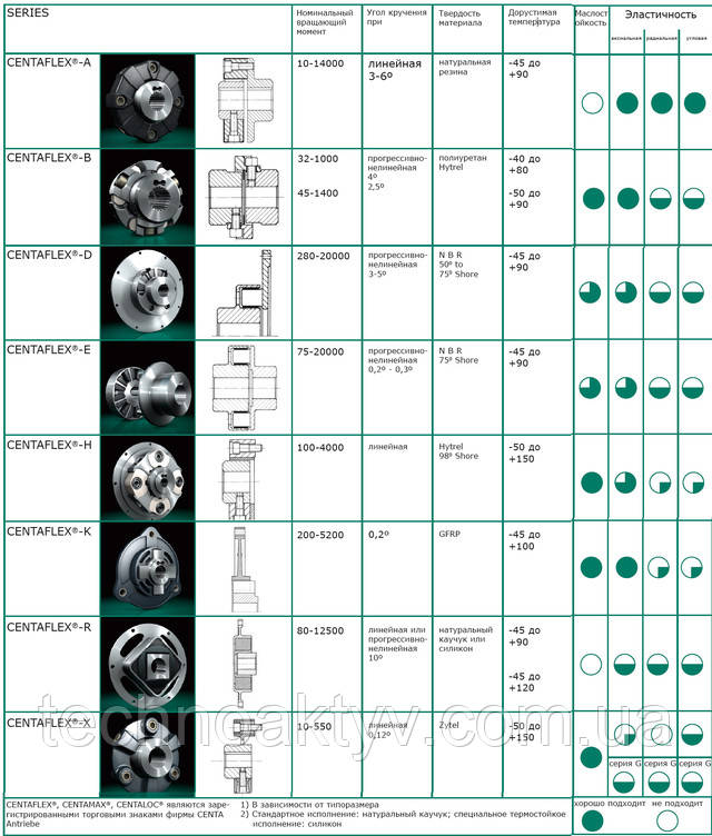 SERIES CENTAFLEX®-A CENTAFLEX®-B CENTAFLEX®-D CENTAFLEX®-E CENTAFLEX®-H CENTAFLEX®-K CENTAFLEX®-R CENTAFLEX®-X Номинальный вращающий момент Угол кручения при Твердость материала Дорустимая температура 10-14000 линейная 3-6º натуральная резина -45 до +90 -40 до +80 -50 до +90 -45 до +90 -45 до +90 -50 до +150 -45 до +100 -45 до +90 -45 до +120 -50 до +150 полиуретан Hytrel N B R 500 to 750 Shore N B R 750 Shore Hytrel 980 Shore GFRP натуральный каучук или силикон Zytel прогрессивно- нелинейная 4º 2‚5º прогрессивно- нелинейная 3-5º прогрессивно- нелинейная 0,2º - 0,3º линейная 0,2º линейная или прогрессивно- нелинейная 10º линейная 0,12º 32-1000 45-1400 280-20000 75-20000 100-4000 200-5200 80-12500 10-550 CENTAFLEX®, CENTAMAX®, CENTALOC® являются заре- гистрированными торговыми знаками фирмы CENTA Antriebe 1) В зависимости от типоразмера 2) Стандартное исполнение: натуральный каучук; специальное термостойкое исполнение: силикон