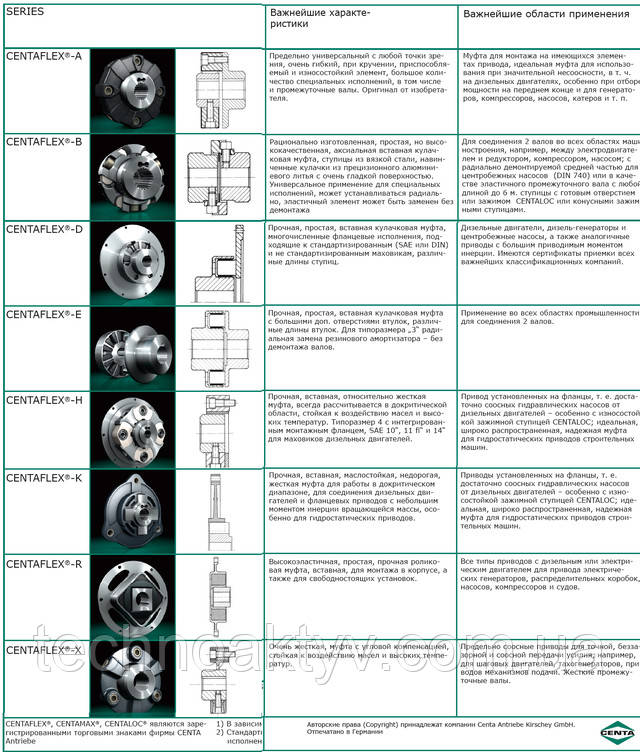 Маслост ойкость Эластичность Важнейшие характе- ристики Важнейшие области применения аксиальная радиальная угловая Предельно универсальный с любой точки зре- ния, очень гибкий, при кручении, приспособля- емый и износостойкий элемент, большое коли- чество специальных исполнений, в том числе и промежуточные валы. Оригинал от изобрета- теля. Муфта для монтажа на имеющихся элемен- тах привода, идеальная муфта для использо- вания при значительной несоосности, в т. ч. на дизельных двигателях, особенно при отборе мощности на переднем конце и для генерато- ров, компрессоров, насосов, катеров и т. п. Рационально изготовленная, простая, но высо- кокачественная, аксиальная вставная кулач- ковая муфта, ступицы из вязкой стали, навин- ченные кулачки из прецизионного алюмини- евого литья с очень гладкой поверхностью. Универсальное применение для специальных исполнений, может устанавливаться радиаль- но, эластичный элемент может быть заменен без демонтажа Для соединения 2 валов во всех областях маши- ностроения, например, между электродвигате- лем и редуктором, компрессором, насосом; с радиально демонтируемой средней частью для центробежных насосов (DIN 740) или в каче- стве эластичного промежуточного вала с любой длиной до 6 м. ступицы с готовым отверстием или зажимом CENTALOC или конусными зажим- ными ступицами. Прочная, простая, вставная кулачковая муфта, многочисленные фланцевые исполнения, под- ходящие к стандартизированным (SAE или DIN) и не стандартизированным маховикам, различ- ные длины ступиц. Дизельные двигатели, дизель-генераторы и центробежные насосы, а также аналогичные приводы с большим приводимым моментом инерции. Имеются сертификаты приемки всех важнейших классификационных компаний. Прочная, простая, вставная кулачковая муфта с большими доп. отверстиями втулок, различ- ные длины втулок. Для типоразмера „3“ ради- альная замена резинового амортизатора – без демонтажа валов. Применение во всех областях промышленности для соединения 2 валов. Прочная, вставная, относительно жесткая муфта, всегда рассчитывается в докритической области, стойкая к воздействию масел и высо- ких температур. Типоразмер 4 с интегрирован- ным монтажным фланцем, SAE 10“, 11 fi“ и 14“ для маховиков дизельных двигателей. Привод установленных на фланцы, т. е. доста- точно соосных гидравлических насосов от дизельных двигателей – особенно с износостой- кой зажимной ступицей CENTALOC; идеальная, широко распространенная, надежная муфта для гидростатических приводов строительных машин. Приводы установленных на фланцы, т. е. достаточно соосных гидравлических насосов от дизельных двигателей – особенно с изно- состойкой зажимной ступицей CENTALOC; иде- альная, широко распространенная, надежная муфта для гидростатических приводов строи- тельных машин. Все типы приводов с дизельным или электри- ческим двигателем для привода электриче- ских генераторов, распределительных коробок, насосов, компрессоров и судов. Прочная, вставная, маслостойкая, недорогая, жесткая муфта для работы в докритическом диапазоне, для соединения дизельных дви- гателей и фланцевых приводов с небольшим моментом инерции вращающейся массы, осо- бенно для гидростатических приводов. Высокоэластичная, простая, прочная ролико- вая муфта, вставная, для монтажа в корпусе, а также для свободностоящих установок. Очень жесткая, муфта с угловой компенсацией, стойкая к воздействию масел и высоких темпе- ратур. Предельно соосные приводы для точной, безза- зорной и соосной передачи усилия, например, для шаговых двигателей, тахогенераторов, при- водов механизмов подачи. Жесткие промежу- точные валы. серия G серия G серия G хорошо подходит не подходит Авторские права (Copyright