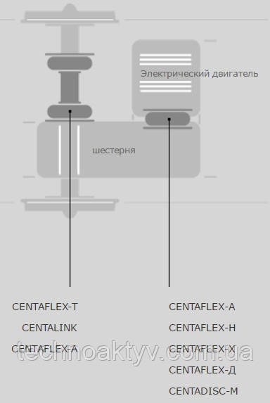 CENTAFLEX-Т CENTALINK CENTAFLEX-А CENTAFLEX-А CENTAFLEX-Н CENTAFLEX-Х CENTAFLEX-Д CENTADISC-М