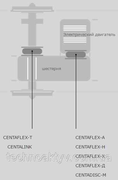 CENTAFLEX-Т CENTALINK CENTAFLEX-А CENTAFLEX-Н CENTAFLEX-Х CENTAFLEX-Д CENTADISC-М