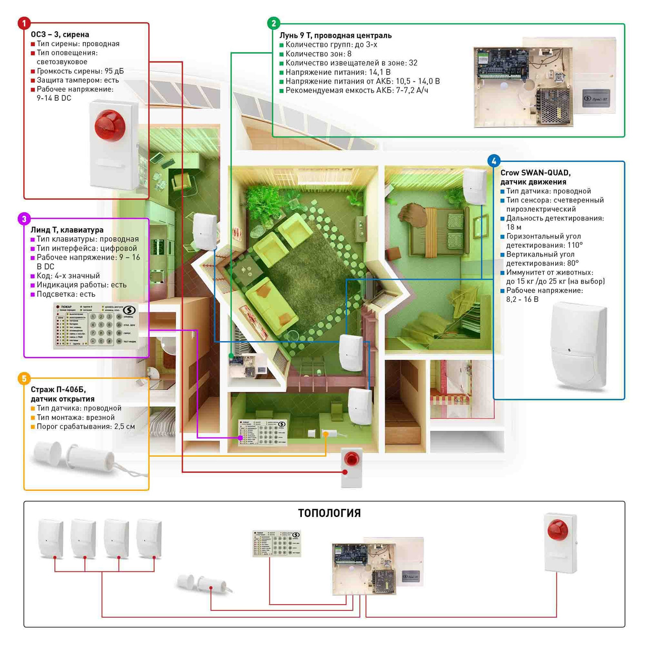 Пультова провідна - Сигналізація для квартири - Сигналізація під ключ - Сигналізація