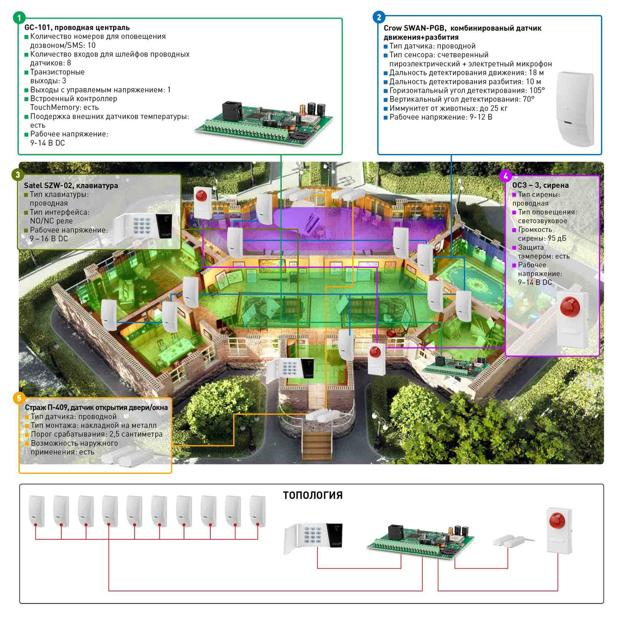 Автономна провідна - Сигналізація для дому - Сигналізація під ключ - Сигналізація