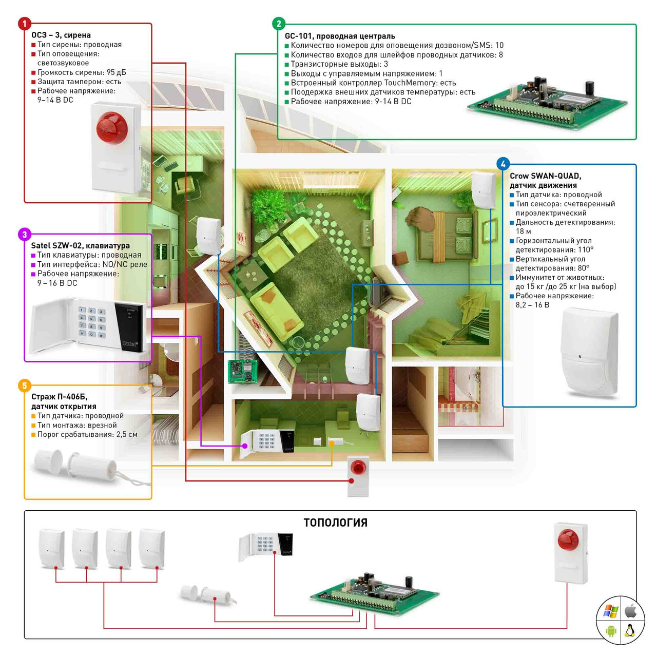 Автономна провідна сигналізація для квартири