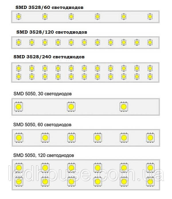 Види світлодіодних стрічок