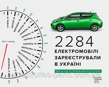 МВС: Україна увійшла в топ-10 найбільш розвинених ринків електрокарів