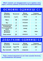 Стенди за Фізикою Одиниці системи СІ