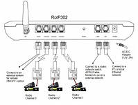 RoIP-GSM-шлюз RoIP-302, фото 3