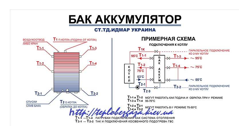 Буферный бак для отопительных котлов Идмар 1800 литров - фото 2 - id-p534228714