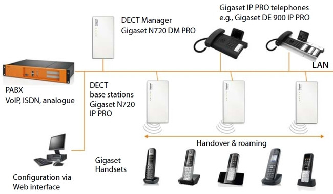 DECT IP базовая станция Gigaset N720 IP PRO - фото 5 - id-p534907530