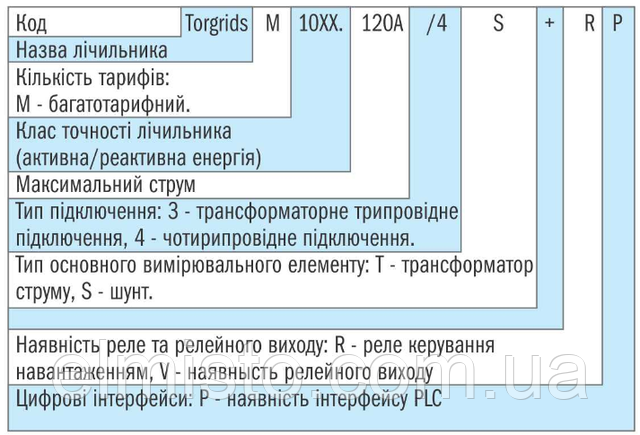 Система обозначения модификаций счетчиков Torgrids