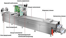 Автоматична термоформувальна лінія вакуумного пакування харчових продуктів