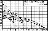 Насос для колодязя, річки TWI5-SE 504 1~ WILO, фото 3