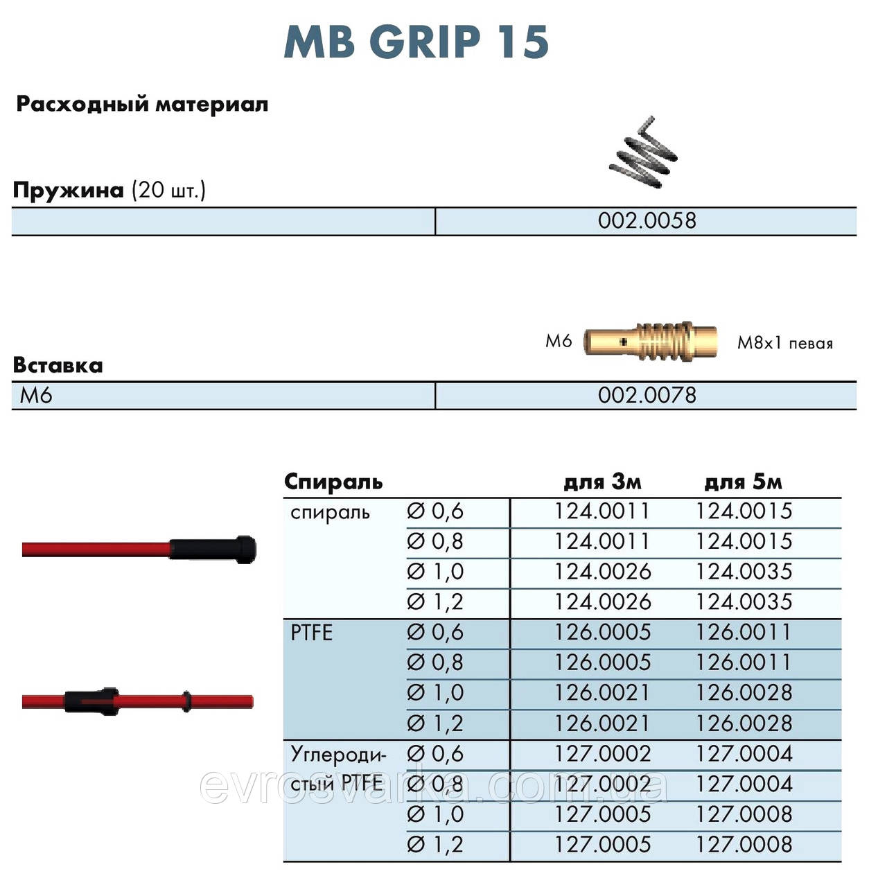 MB15 EVO PRO сварочная горелка / 5 м / Германия - фото 3 - id-p538094187