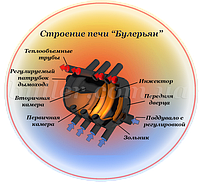 Піч Булерьян – автономне опалення вашого будинку