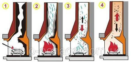поліно сажотрус як працює