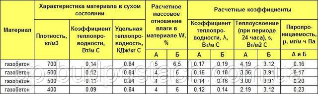 Характеристики газобетона