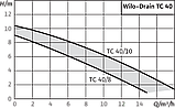 Каналізаційний насос Wilo-Drain TC 40/8, фото 2