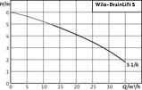 Каналізаційна установка Wilo-DrainLift S 1/6(3~), фото 2