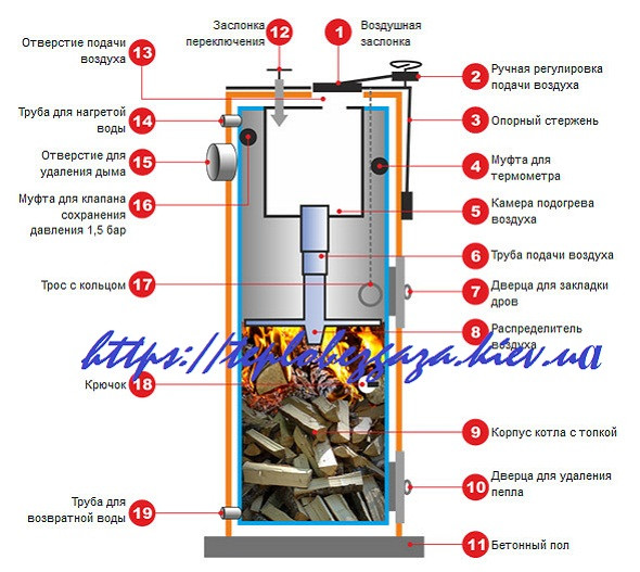 Схема работы котла Стропува