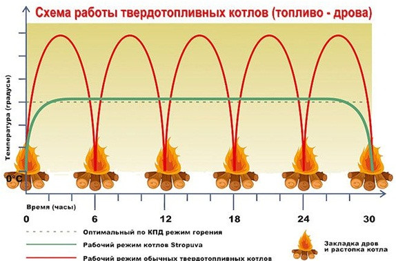 Схема работы котла Стропува