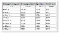 Як розрахувати освітлення в приміщенні? Скільки потрібно світла?