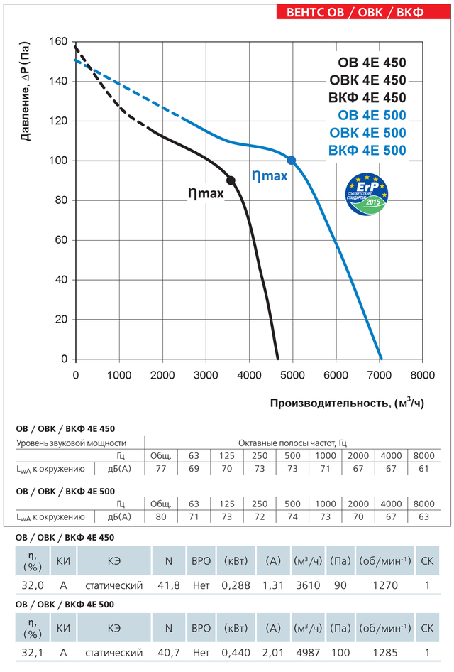 Діаграма продуктивності осьового вентилятора Вентс ОВ 4Е 500
