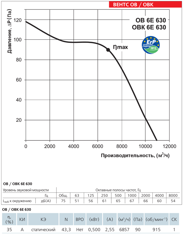 Діаграма продуктивності осьового вентилятора Вентс ОВ 6Е 630