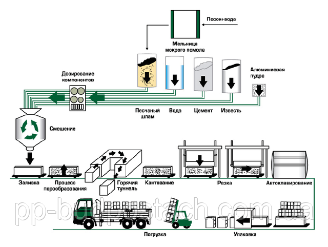 Технологія виготовлення піноблоків Технологія виготовлення піноблоків