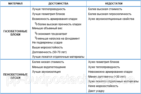 Порівняння властивостей газобетону і пінобетону