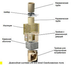 Керамічний модульний димар SCHIEDEL Uni (одноходовий з вентиляцією), фото 2