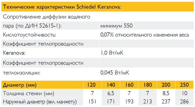 Технічні характеристики димохідної системи Schiedel Keranova