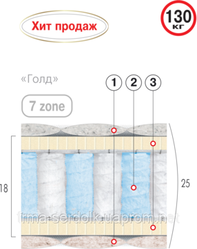 Матрац пружинний «ГОЛД»