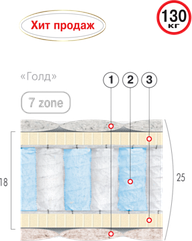 Матрац пружинний «ГОЛД»