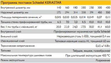 Програма поставок Shiedek Kerastar