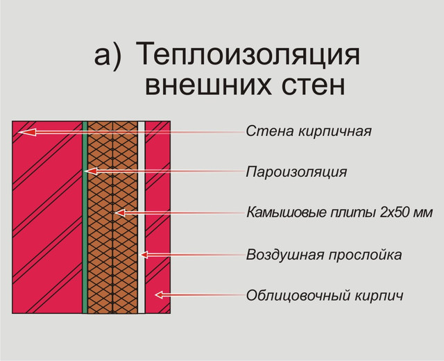 теплоізоляція зовнішніх стін очеретом