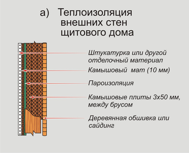 теплоизоляция внешних стен камышом щитового дома