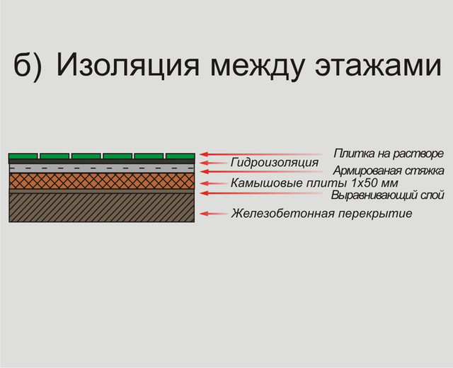 теплоізоляція міжповерхових перекриттів очеретом