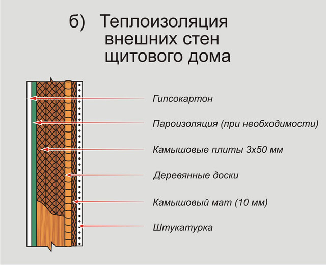 теплоизолиция стін щитового будинку з очерету