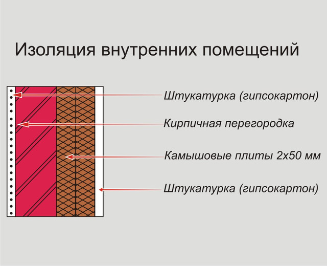 изоляция внутренних помещений с помощью материалов из камыша