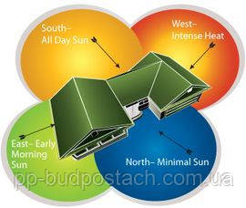 Орієнтація будинку на ділянці