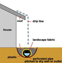 Пристрій дренажної канави