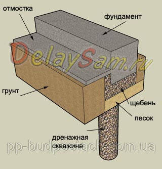 Мелкозаглубленний фундамент все про будівництво