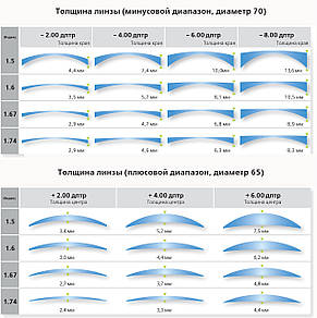 Асферичні лінзи з високим індексом 1,67, фото 5