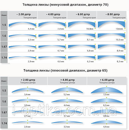 Полегшені лінзи з середнім індексом 1.6 AS/SV, фото 3