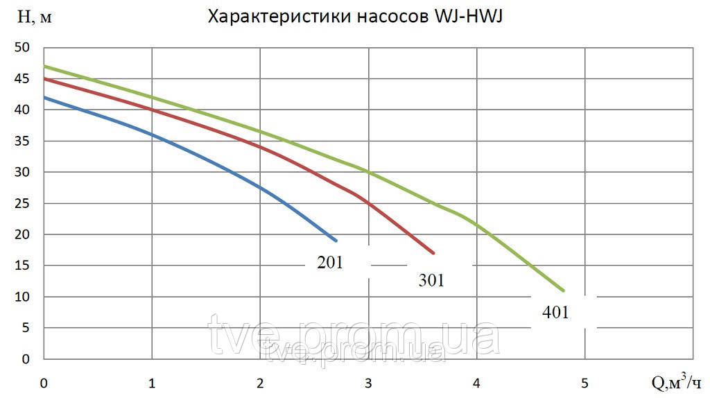 Насосная станция для водоснабжения Wilo Jet HWJ 201 - фото 2 - id-p32592505