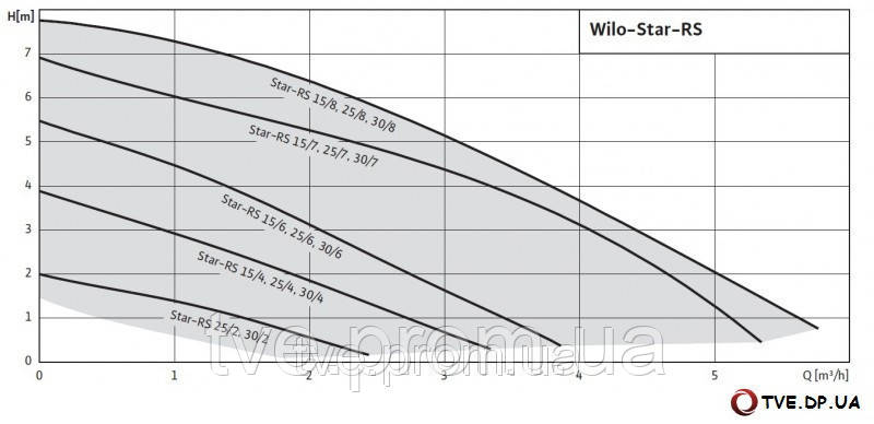 Насос для системы отопления Wilo Star-RS 30/7 (Оригинал) - фото 2 - id-p30525723