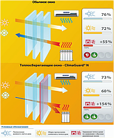 Енерго склопакет ClimaGuard® Solar