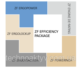 ЭФФЕКТИВНЫЙ ПАКЕТ С отличительными компонентами EFFICIENCY PACKAGE ZF фокусируется на Direct Drive, чтобы улучшить расход топлива, тяговое усилие, скорость и производительность. ЭФФЕКТИВНЫЙ ПАКЕТ С отличительными компонентами EFFICIENCY PACKAGE ZF фокусируется на Direct Drive, чтобы улучшить расход топлива, тяговое усилие, скорость и производительность.