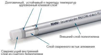 Труба универсальная Rehau Rautitan stabil 20.2х2,9 мм - фото 1 - id-p547530116